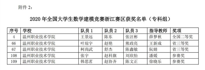 聯系公布2021年中國大學生數學建模競賽浙江賽區獲獎名單的通知(1)_25.jpg